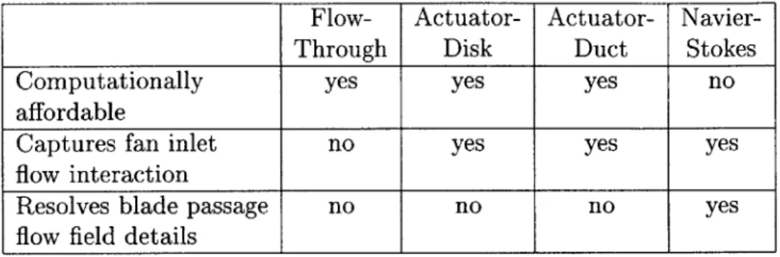 Table  1.1:  Comparison  of actuator-duct  to effect  on  inlet  separation.