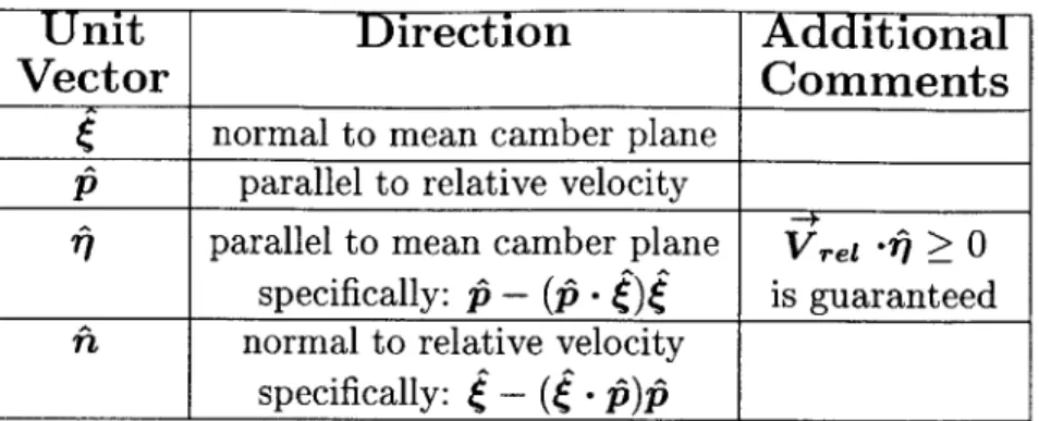 Table  2.2:  Direction  of  unit vectors  used  in body  force  formulation.