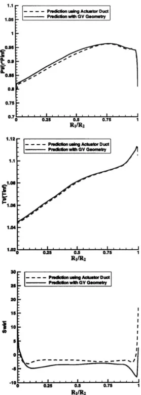 Figure  2-3:  Comparison  of fan-exit-guide-vane  trailing edge Pt, Tt, and swirl profiles as  computed  by  actuator-duct  and  CFD  using  fan-2  fegv  geometry