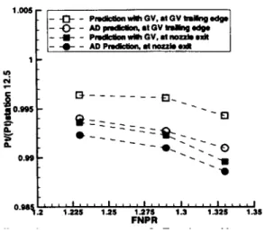 Figure  2-5:  Comparison  of mass averaged  fan-exit-guide-vane  trailing edge to station 12.5  (see  Figure 3-1)  total pressure  ratio as  a function  of fan-nozzle  exit  to free stream total  pressure  ratio  for  fan-i  fegv  configuration  [7].