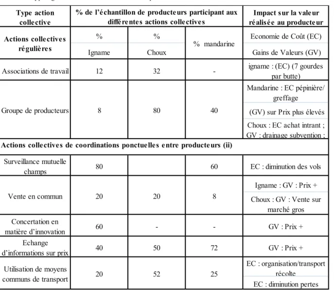Tableau 1.  Typologie des actions collectives sur les produits alimentaires en Haïti Type action 