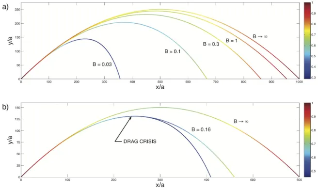 Figure 1: Computed trajectories of non-spinning balls. a) Trajectories of football-sized balls launched at an angle of 45 ◦ and an initial speed of 32 m/s (corresponding to A = 910;