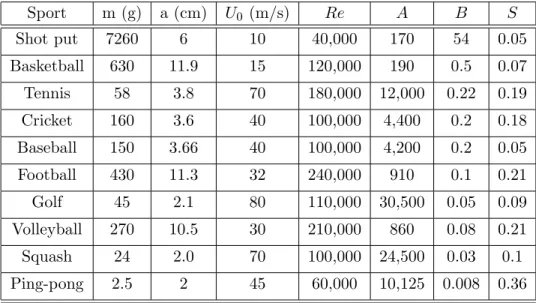 Figure 2: The physical parameters of many common ball sports: a and m correspond to the ball’s radius and mass, respectively, U 0 to its peak speed, Ω its spin angular velocity, and ν = 0.15 cm 2 /s to the kinematic viscosity of air