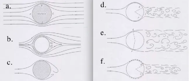 Figure 3: Schematic illustration of the evolution of the flow past a smooth sphere with increasing Reynolds number, Re = U a/ν