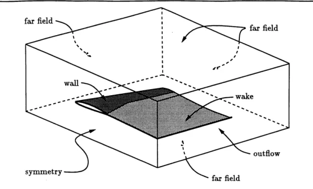 Figure  3.1:  Boundary  Conditions