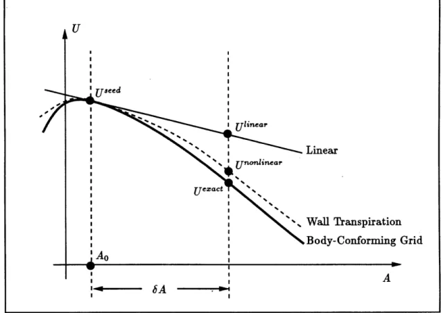 Figure 4.1:  Schematic  Comparison  of the Linear  and Nonlinear  Approximation  Methods versus  the  Exact  Solution