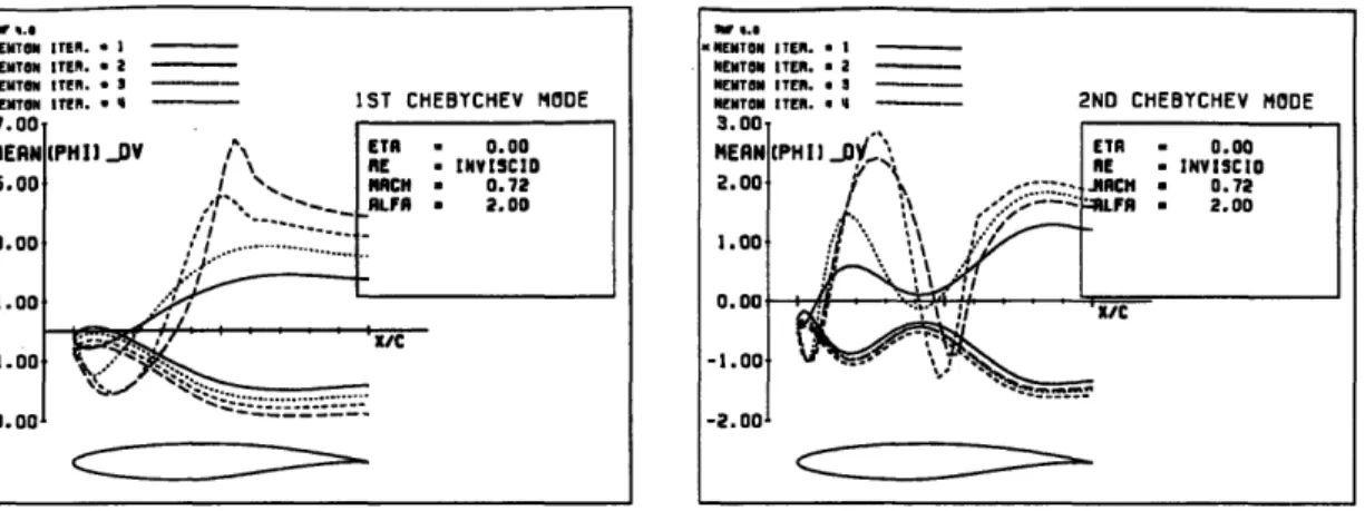Figure  4.2:  Sensitivities  Calculated  After  Each  Newton  Step