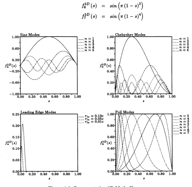 Figure  4.6:  Representative  2D  Mode  Shapes