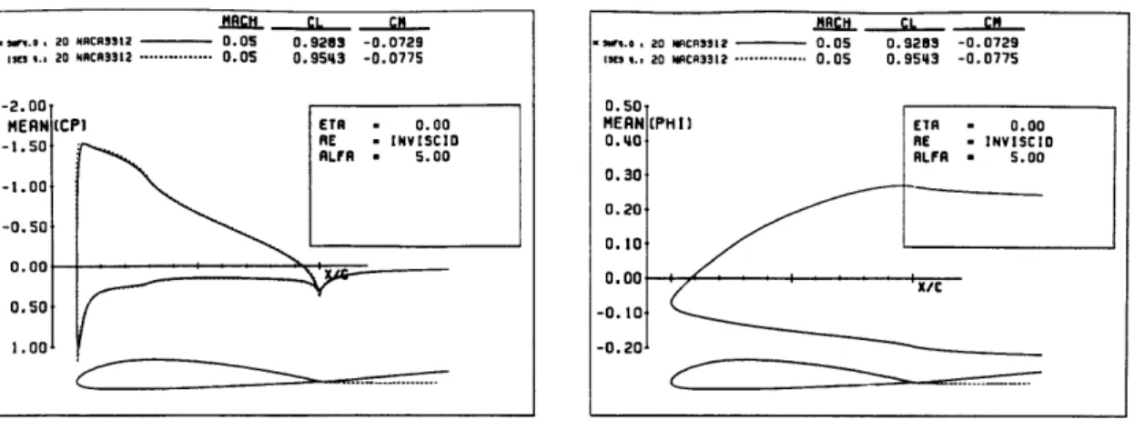 Figure  5.1:  2D  Steady  Analysis  - Incompressible:  Comparison  with  ISES As  expected  for  this  incompressible  test  case  the  C,  curves  from  the  two  methods match  very  well  but  the  current  code  tends  to  underpredict  the  lift  and 