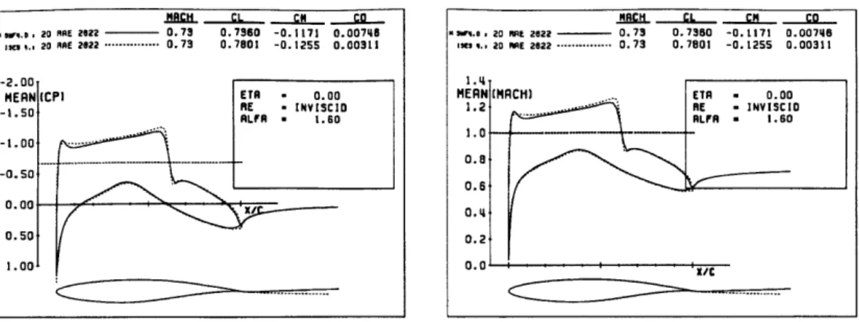 Figure  5.2:  2D  Steady  Analysis  - Supercritical  :  Comparison  with  ISES