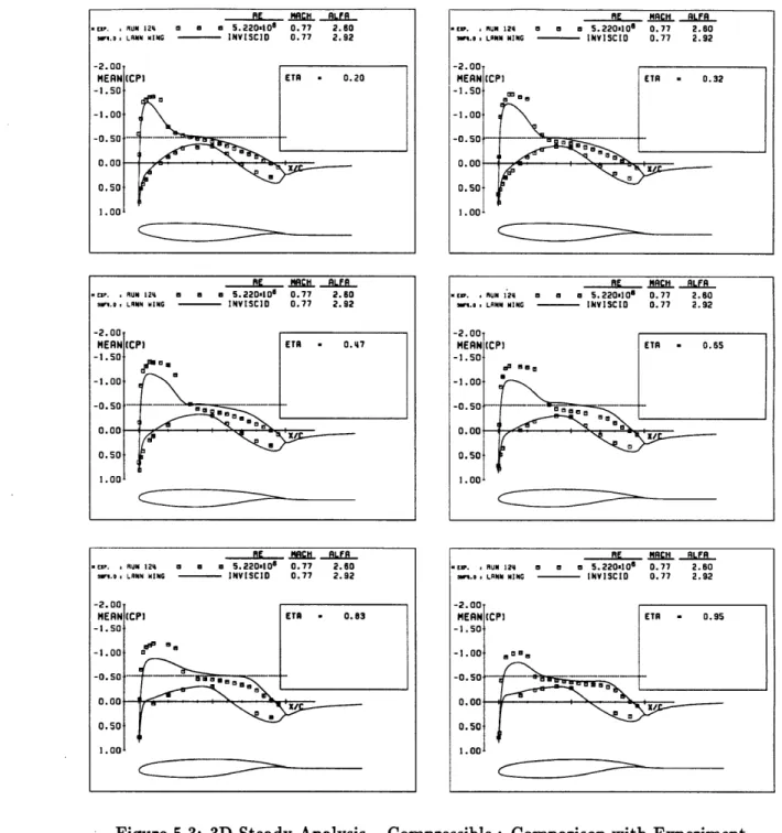 Figure  5.3:  3D  Steady  Analysis  - Compressible:  Comparison  with  Experiment