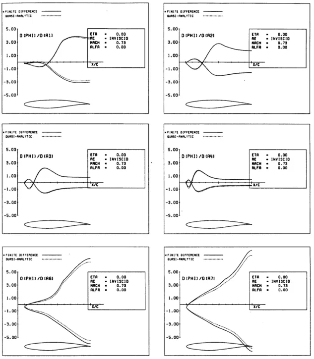 Figure  5.4:  2D  Steady  Design  Perturbations  - Sensitivities:  Calculated  versus  Finite Difference  (camber  design  variables)