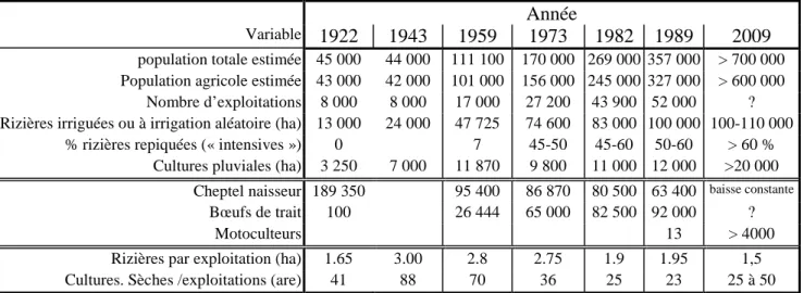 Tableau 6 : Statistiques agricoles au Lac  Alaotra de 1922 à nos jours (sources Garin   1998  à  partir  d’une synthèse bibliographique ; nos estimations pour 2009, Garin, Penot) 