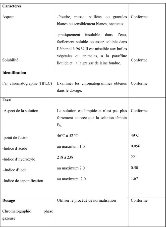 Tableau 17 : Analyse de la matière première d’alcool cétylique. [73]