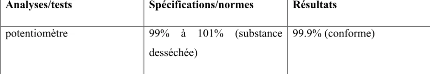 Tableau 7 : Résultats de dosage de terbinafine chlorhydrate. [73]