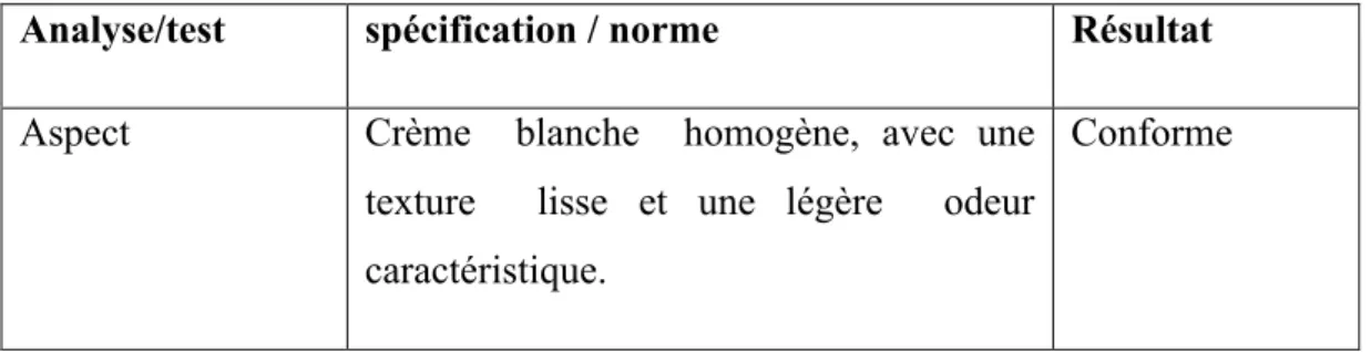Tableau 8: Résultats d’analyse de l’aspect de LAMIDAZ ® 1%. [74]