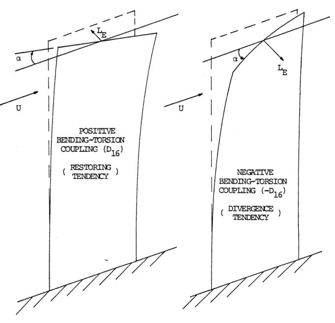 Figure  3.  Static  Deflection  Behavior