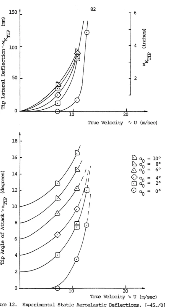 Figure  12.  Experimental  Static  Aeroelastic  Deflections,  [- 4 5 2/0]s  Test Specimen 82  64 2c~100.00419