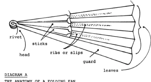 Figure  1-1:  The parts and terminology  of a pleated  hand fan.  Figure adopted  from  [41]
