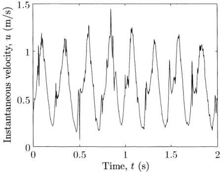 Figure  2-4:  A  2  s  sample  of velocity  measured  by  the  hot-wire  anemometer.  For  this signal,  h  =  254 pm,  R  =  200  mm,  0  =  0',  d  =  20  mm  and  w  =  12.6  rad/s  (2  Hz).