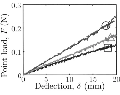 Figure  2-18:  Point  load  for  deflection  of the  tip  of the  hand  fans  up to  20  mm  for Fan 1  (square),  2  (circle)  and  3  (triangle)