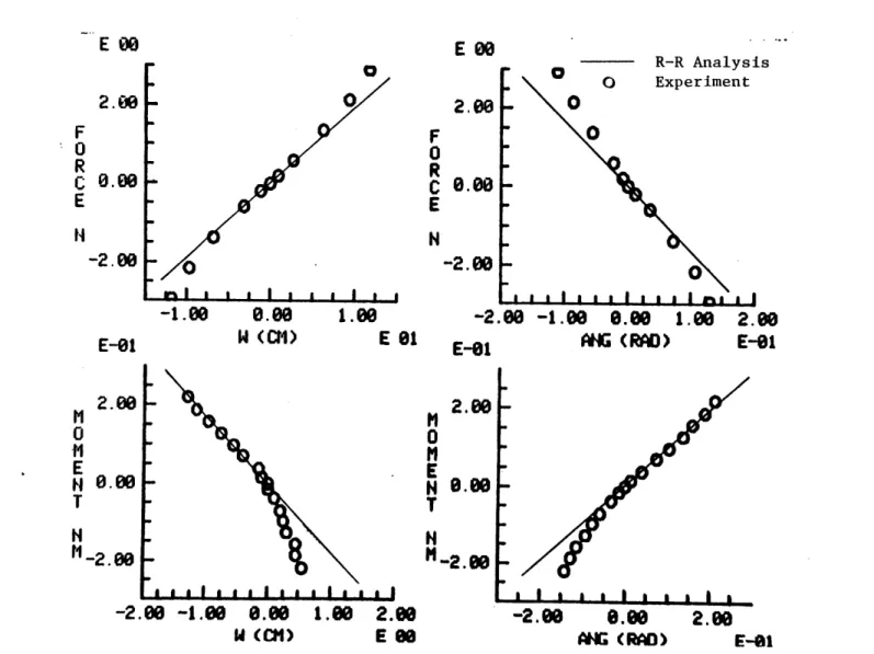 Figure B.5  [±30/0]s  layup  wing,  static  deflection.