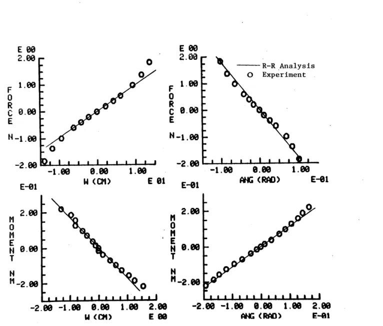 Figure B.7  [±45/0]s  layup  wing,  static deflection.