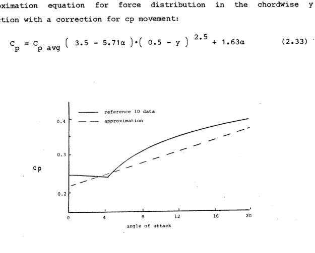 Figure  2.8  Center  of  pressure movement with changes  in  angle  of  attack.
