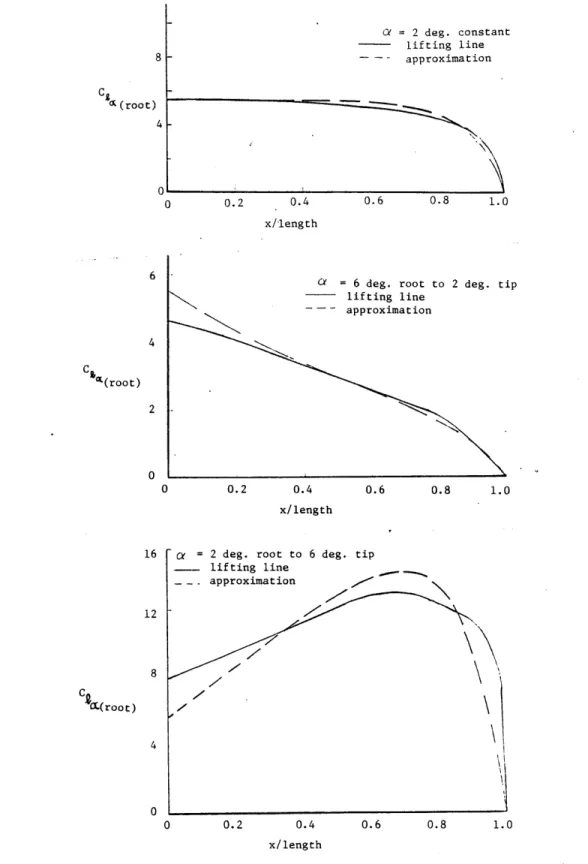 Figure  2.9  Spanwise lift  distribution  for  various  twist  conditions  for  a straight  wing  (A  =  0).