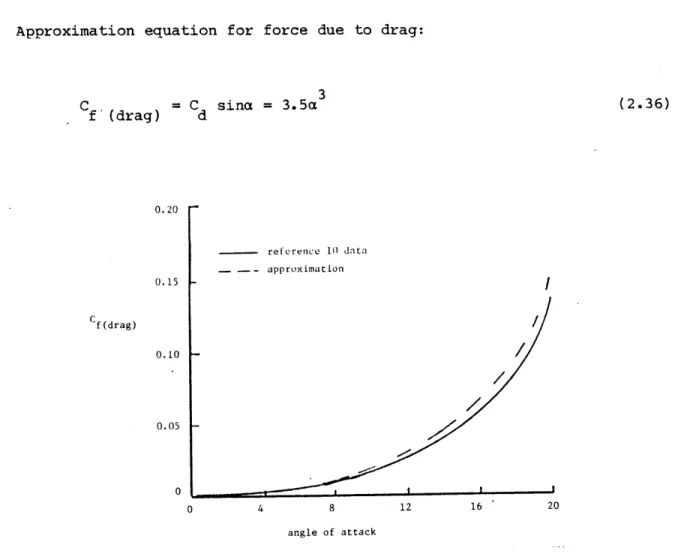 Figure  2.10  Change  in force  due  to  drag with  changes  in  angle  of  attack