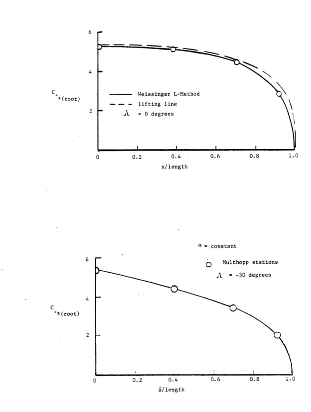 Figure  2.11  Lift  distribution  in  the  spanwise  x  direction  using  the Weissinqer  L-method