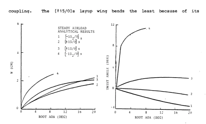 Figure  4.3  Steady  airload  analysis  on  the  four  wings  with  a  15  degree ply  fiber  angle  at  11.5  m/s  and  A  =  0.
