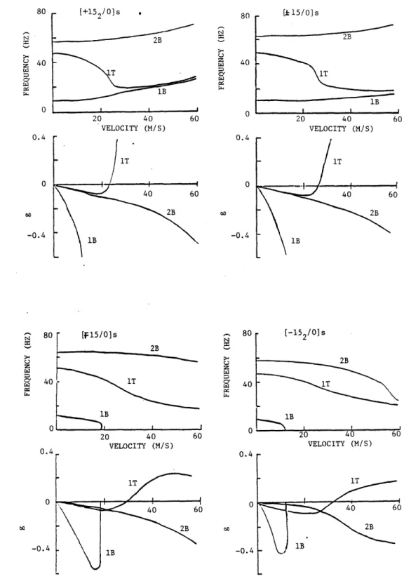 Figure  4.4  Flutter  analysis  diagrams  for  the  four  wings  with  a  15  degree ply  fiber  angle.