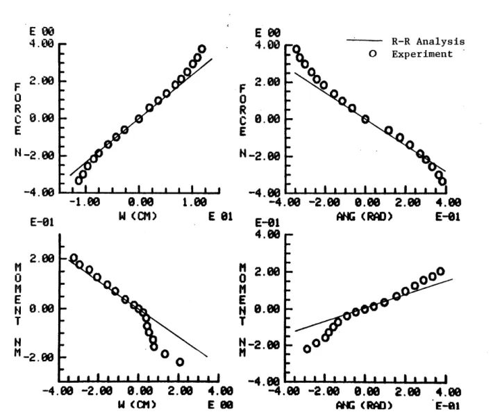 Figure B.2  [+152/0]s  layup  wing,  static  deflection.