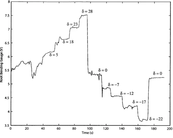 Figure  4-3:  Time  trace  of data  from  bench-top  bending  calibration