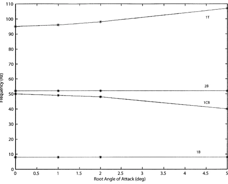 Figure  2-5:  Frequency  change  due  to  root  angle  of  attack  change  at  U  =  30  m/s