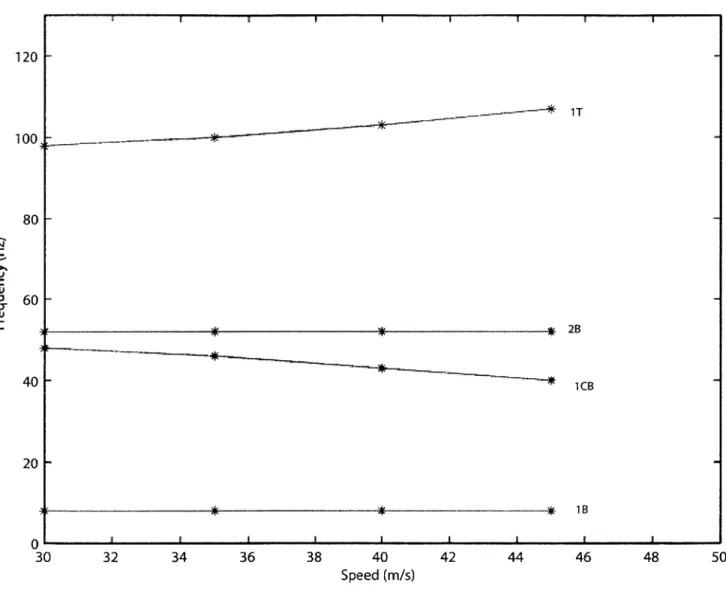 Figure  2-6:  Frequency  change  due  to change  in  speed  for  2'  root  angle  of  attack