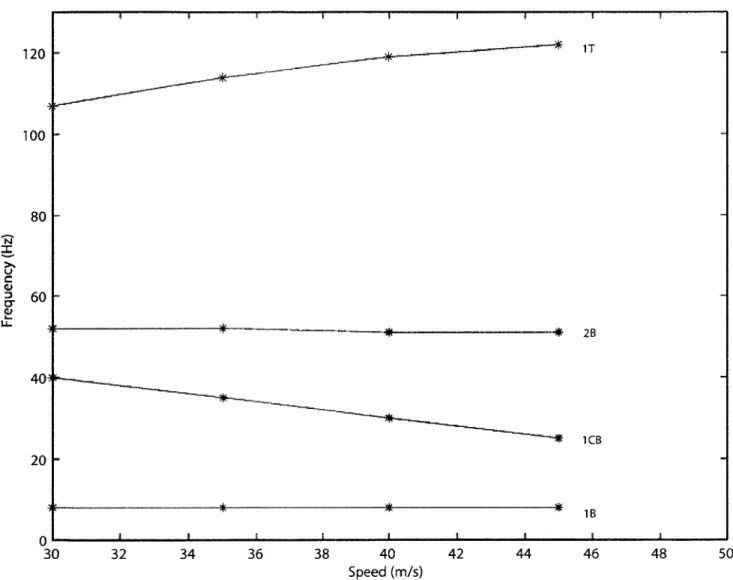 Figure  2-7:  Frequency  change  due  to  change  in  speed  for  50  root  angle  of  attack