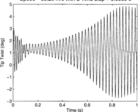 Figure  2-15:  Nonlinear  time  simulation  of the  wing  tip twist  at  10%  above  its  flutter  speed (10  root  angle  of  attack)  for  the  two-layer  design