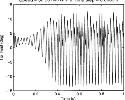 Figure  2-21:  Nonlinear  time  simulation  of the  wing  tip  twist  at  10%  above  its flutter  speed (20  root  angle  of attack)  for  the  two-layer  design