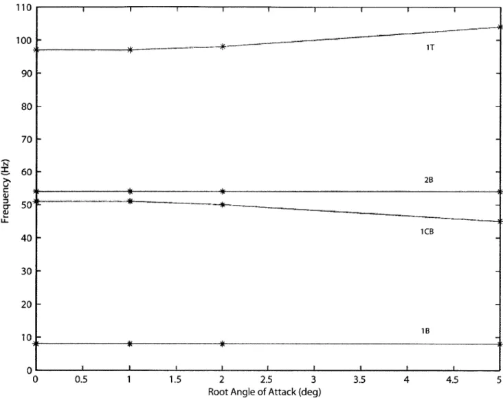 Figure  2-34:  Frequency  change  due  to  root  angle  of attack  change  at  U  =  30  m/s