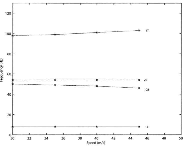 Figure  2-35:  Frequency  change  due  to change  in  speed  for  2'  root  angle  of attack
