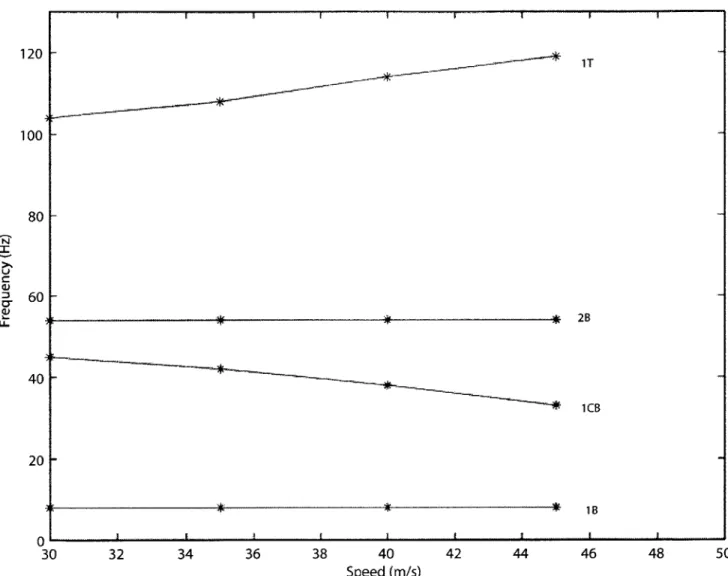 Figure  2-36:  Frequency  change  due  to  change  in  speed  for  5'  root  angle  of  attack