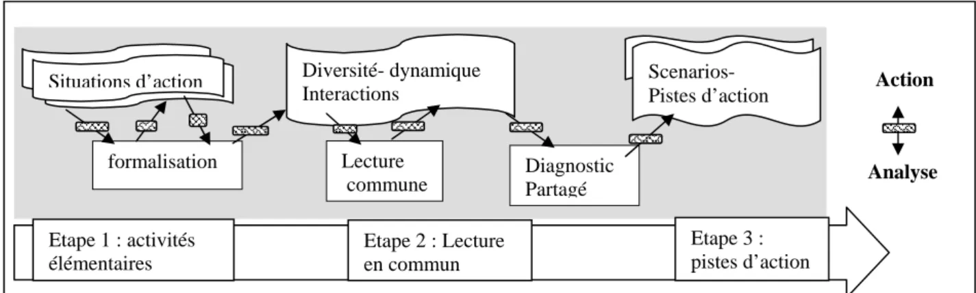 Figure 1. Les objets et pratiques techniques au centre des itérations entre action à analyse 