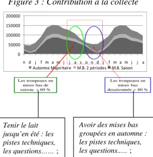Figure 3 : Contribution à la collecte  
