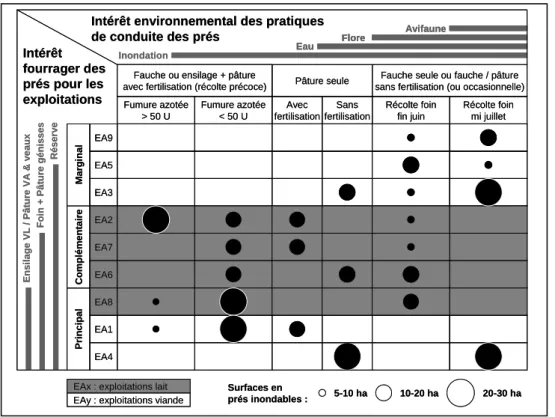 Figure 5. Tableau des pratiques 