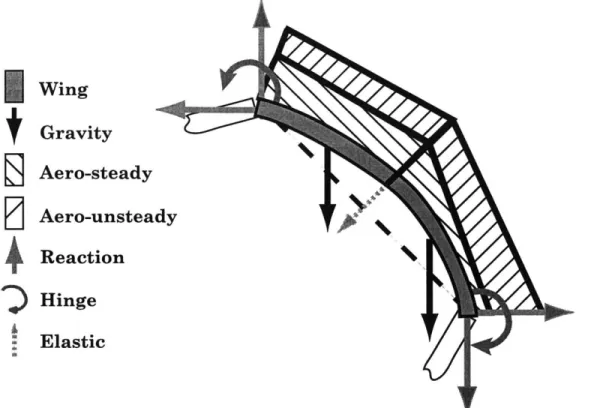 Figure  3-6:  Loads  applied  to  a  flexible  segment  of a  multi-hinge  beam  structure uncoupled.