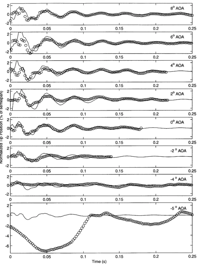 Figure  4-4:  Wing  tip  response  at  various  angles  of attack  when  flying  at  46  rn/s  ('-'  model, 'o'  experimental  data)