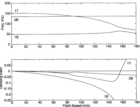 Figure  5-5:  Characteristics  of  a  one-hinged  wing  with  no  second  bending  flutter  instability, hinge  stiffness  of 50  Nm  (Uf/w  b =  5.09,  k  =  0.103).