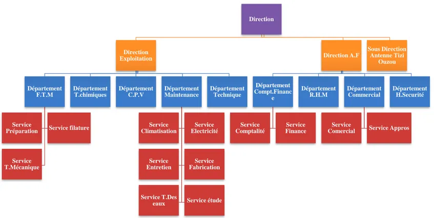 Figure 1.6 : Organigramme de l’entreprise MEDIFIL. 